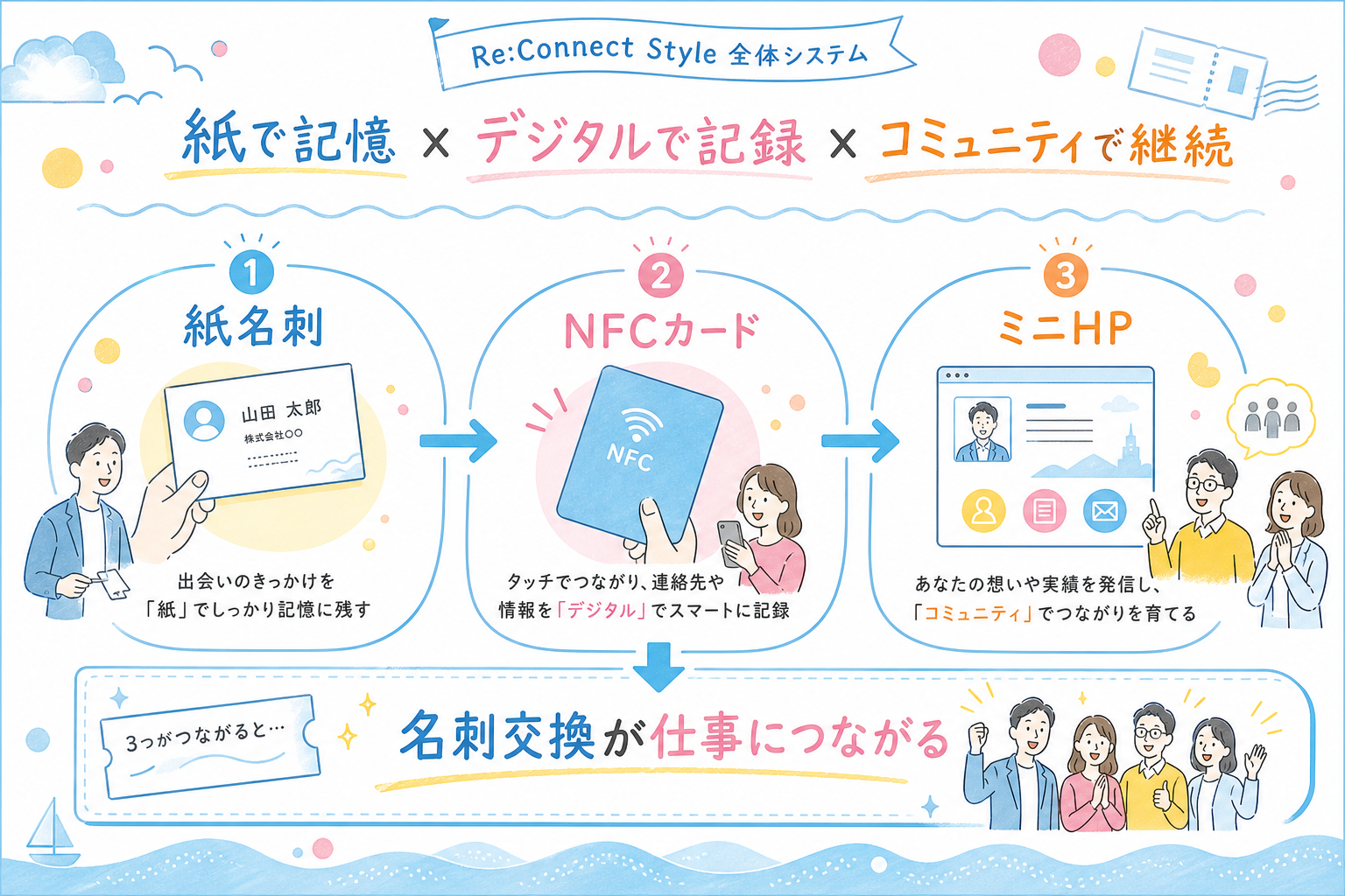 紙名刺、NFCカード、ミニホームページ、コミュニティの全体像